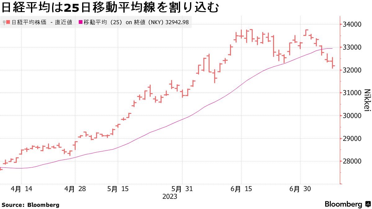 日本株のブルトレンドは消えつつある、複数チャートが弱含み展開示唆 - Bloomberg