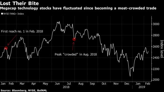 Emerging Markets Beware: A Recent History of BofAML's Most-Crowded Trades