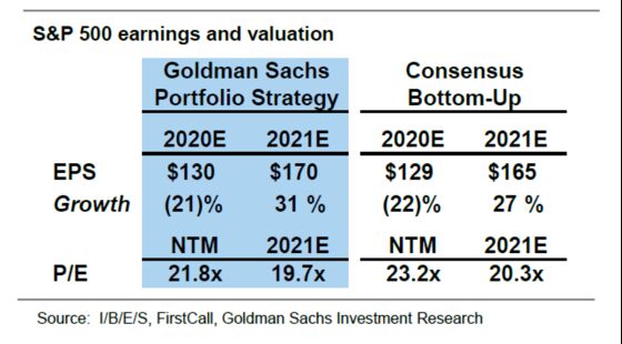 Goldman Ups Profit Estimates Amid Record Beat Rate: Taking Stock