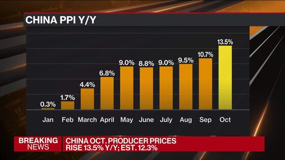 China’s Inflation Risks Build as Producers Pass on Costs