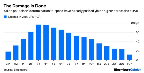 The Bond Market Is Not Impressed With Italy’s Budget