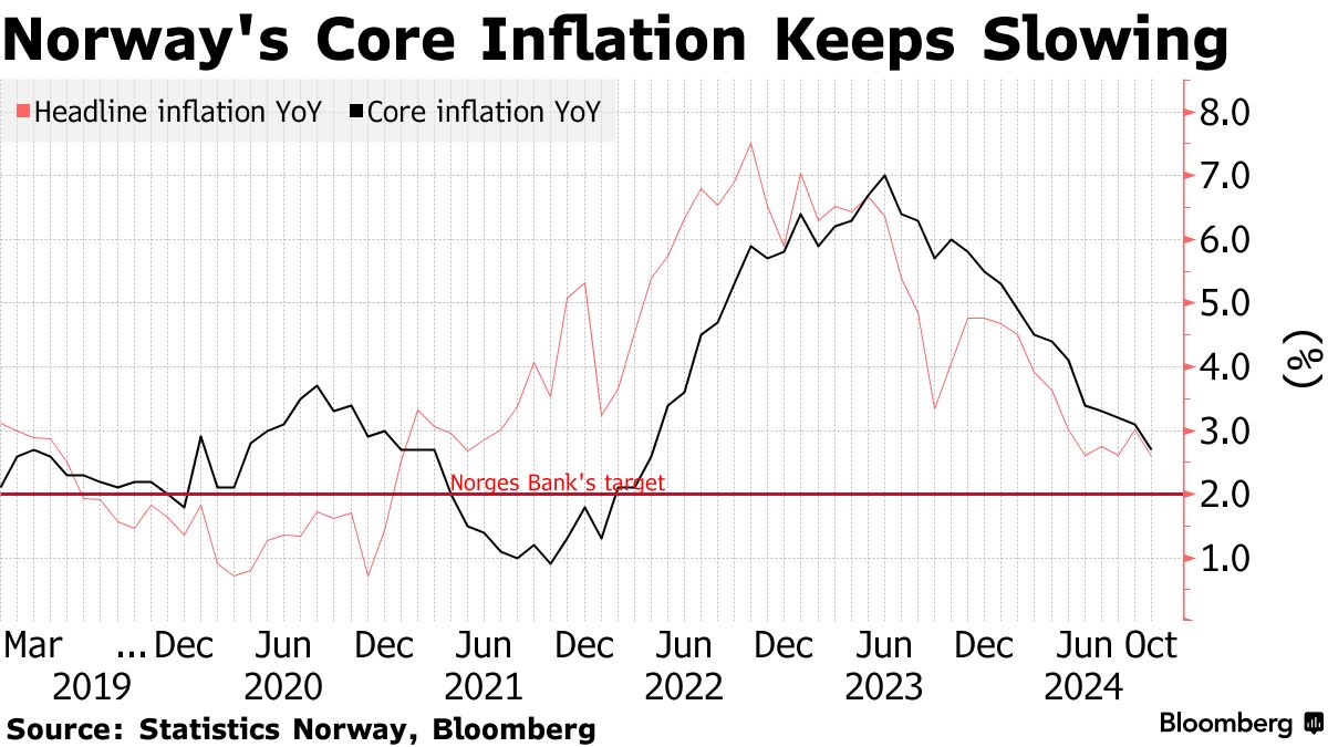 Norway Core Inflation Rate Records Year of Steady Decline - Bloomberg