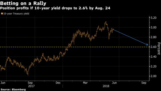 10-Year Yield at 2.6%? Market's Abuzz Over Huge Options Wagers