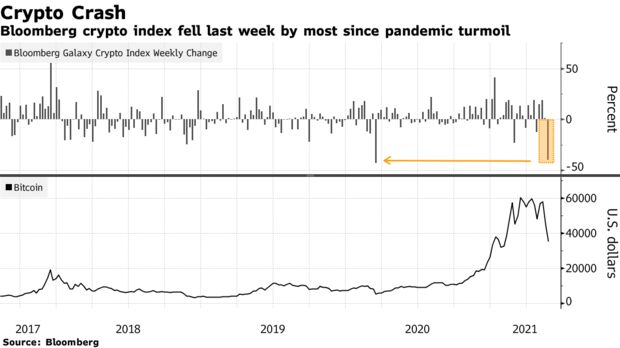 Bloomberg crypto index fell last week by most since pandemic turmoil