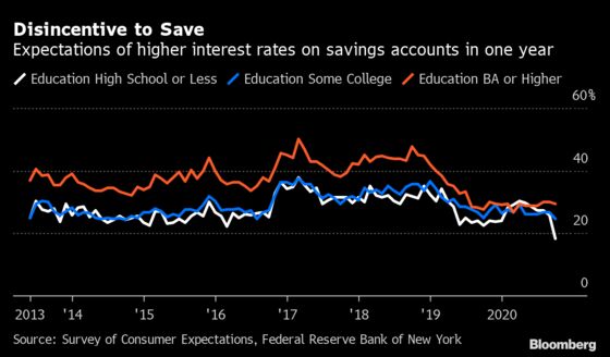 America’s Least Educated Face Worst Job Expectations Since 2014
