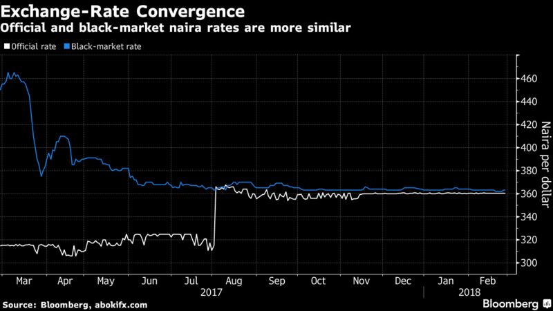 Abokifx News Forex Updates Policy Makers Have Adopted A System Of Multiple Exchange Rates Including Trading Window For Foreign Investors Known As Nafex In Which The Naira Was