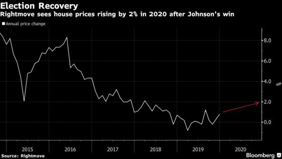 Tory Win Will Encourage U.K. House-Price Gains, Rightmove Says