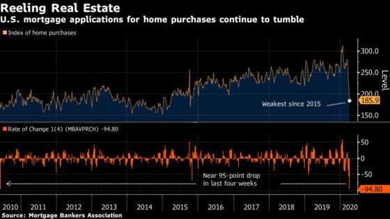 Loan Applications to Buy U.S. Homes Drop to Lowest Since 2015