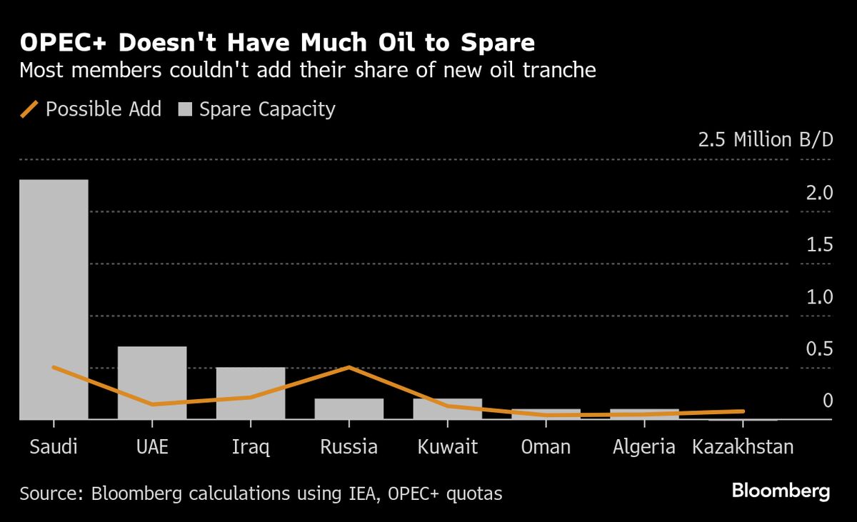 OPEC+ Knows Its Oil Production Increases Aren’t All They Seem