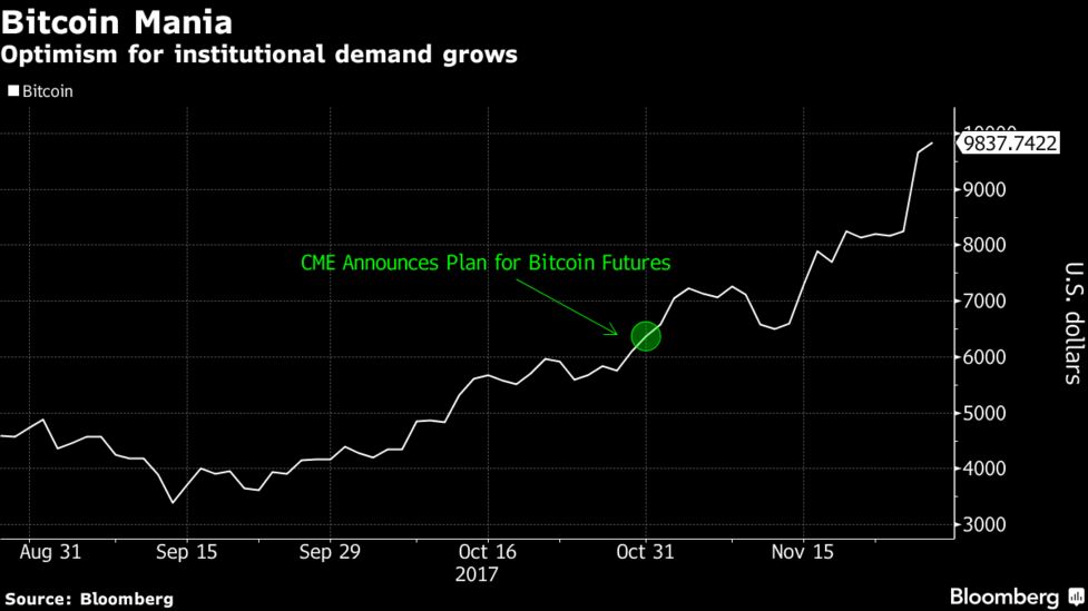 Cme Plans To Manage Customer Exposure To Bitcoin Futures Bloomberg - 