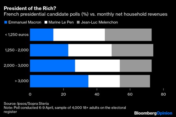 Macron Knows Inflation Is Le Pen's Best Weapon