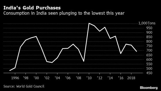 Gold Demand in India Seen Plunging to Lowest on Record