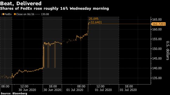 FedEx Surges as Wall Street Applauds Beat and Boosts Targets