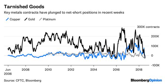 Hedge Funds Are Suffering From Metal Fatigue