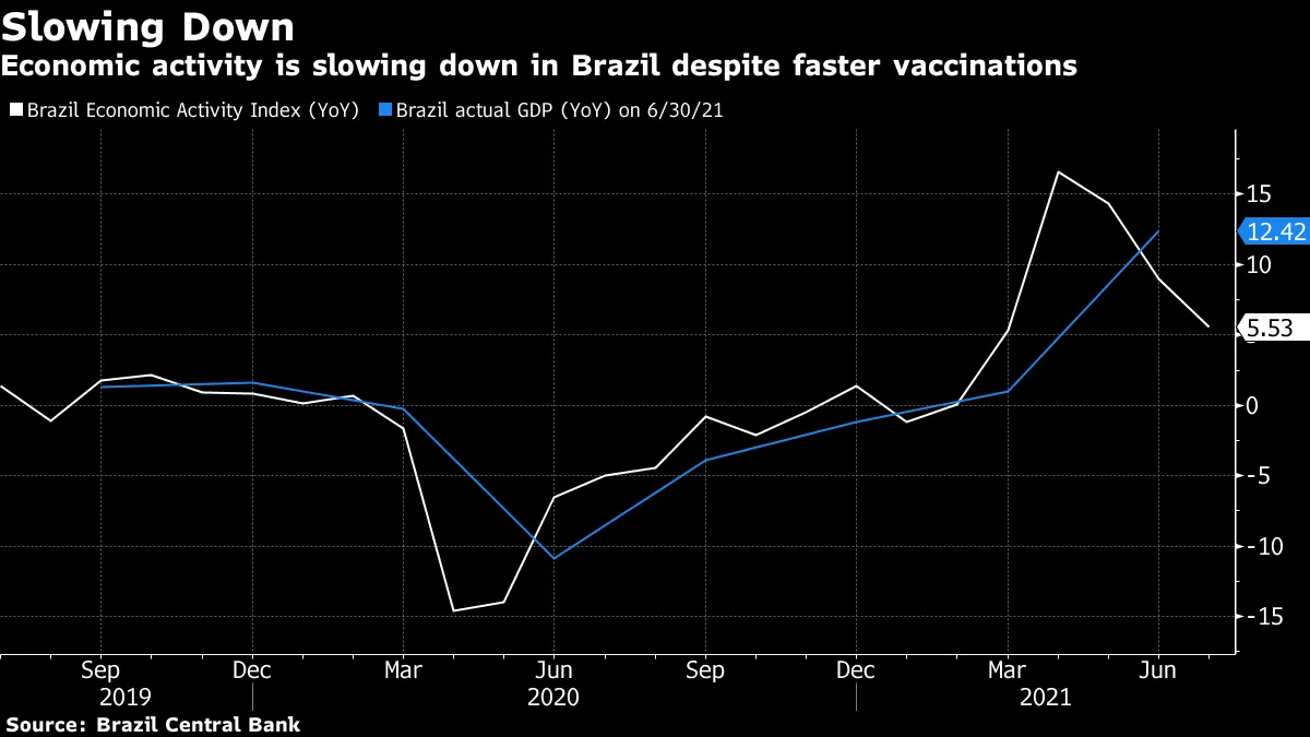 Economic activity is slowing down in Brazil despite faster vaccinations
