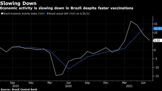 Brazil’s Economic Activity Slowed Less Than Expected in July