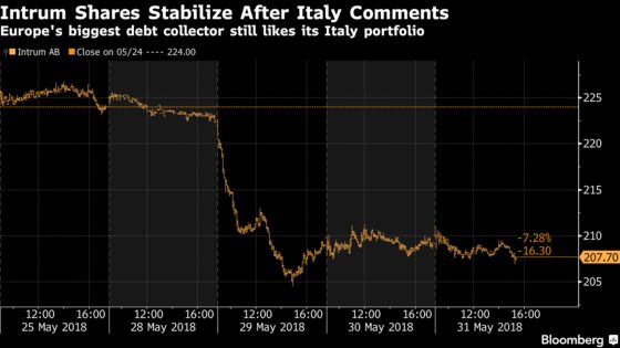 Europe's Biggest Debt Collector Says Italy Exposure `Very Good'