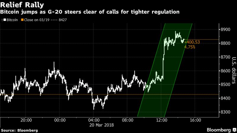 Bitcoin Spikes After G-20 Expresses No Desire for Crypto Oversight
