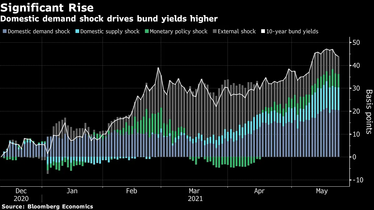 Domestic demand shock drives bund yields higher