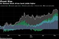 Domestic demand shock drives bund yields higher