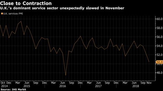 U.K. Services Unexpectedly Weaken to Worst Level Since July 2016