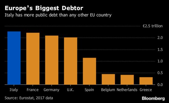 Markets Call Five Star Bluff in Italian Budget Brinkmanship