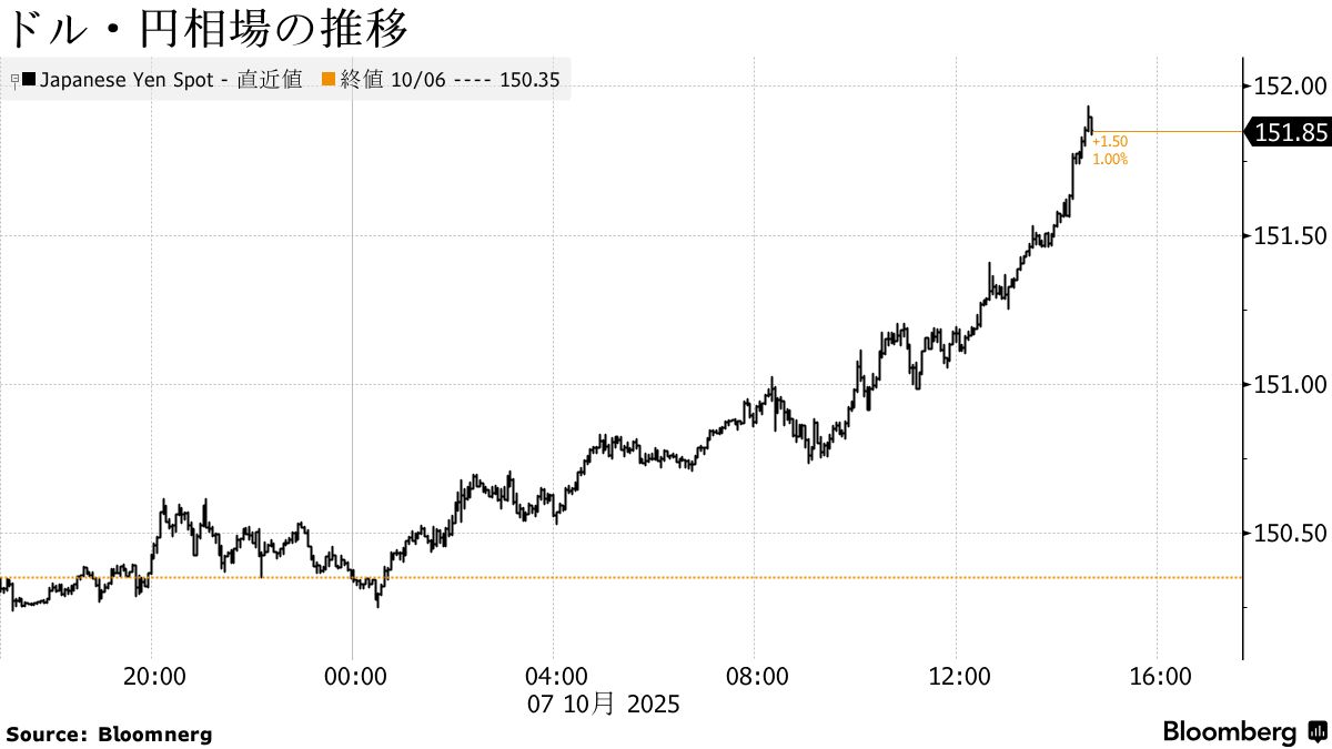 円が対ドルで1％下落、一時151円90銭台－キャリー取引が復活 - Bloomberg