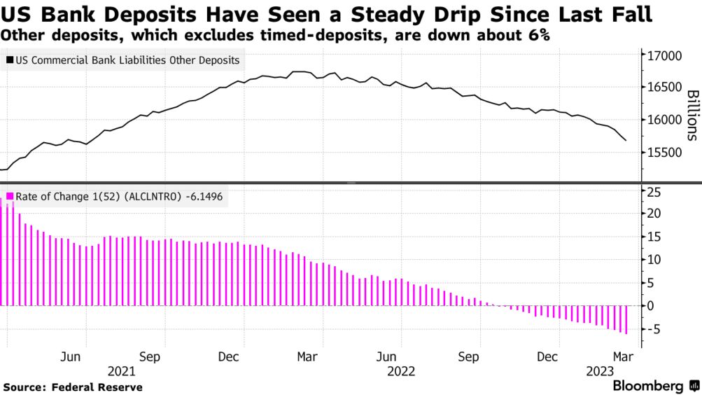 US Bank Deposits Decline by Most in Nearly a Year - Bloomberg