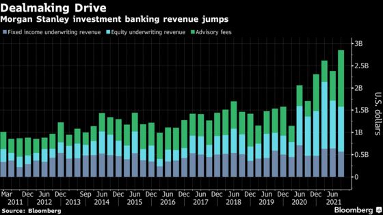 Morgan Stanley Bankers Crush Estimates in Record M&A Quarter