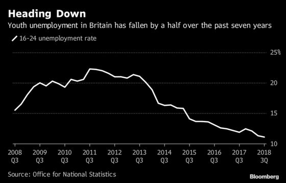 Young Britons Once Targeted by Cameron Find Jobs, Training