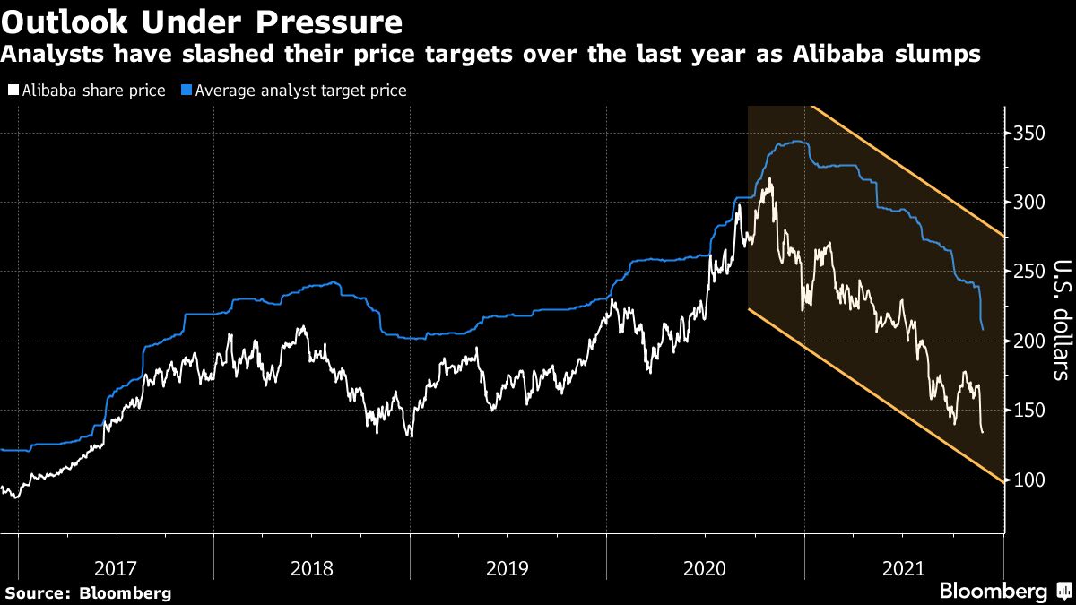 Price Target For Alibaba Stock