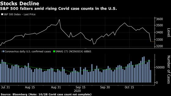 Virus Threat Overshadows Election, Earnings in Market Selloff