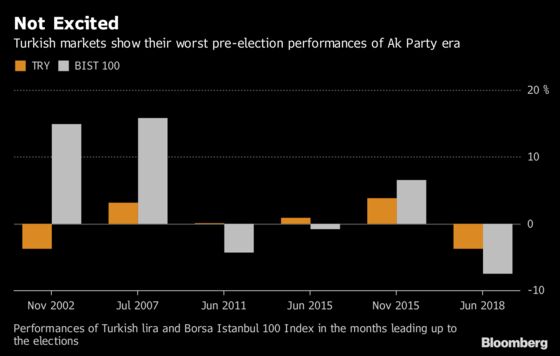 In Erdogan's Turkey, Markets Haven't Been So Bad Before Vote