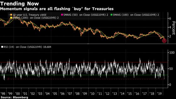 A Bond Rally So Fierce That Trend-Following Quants Maxed Out