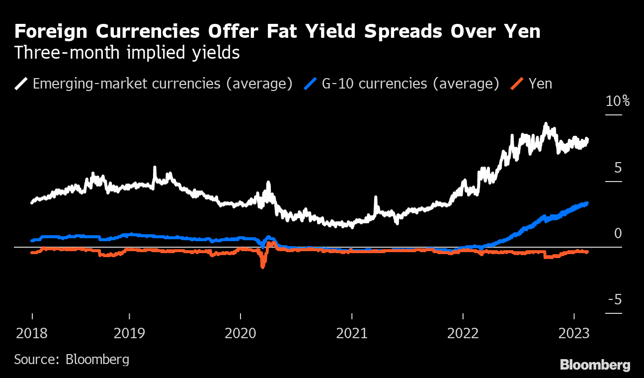 Yen Carry Trade Will Regain the Spotlight as Japan's Interest Rates