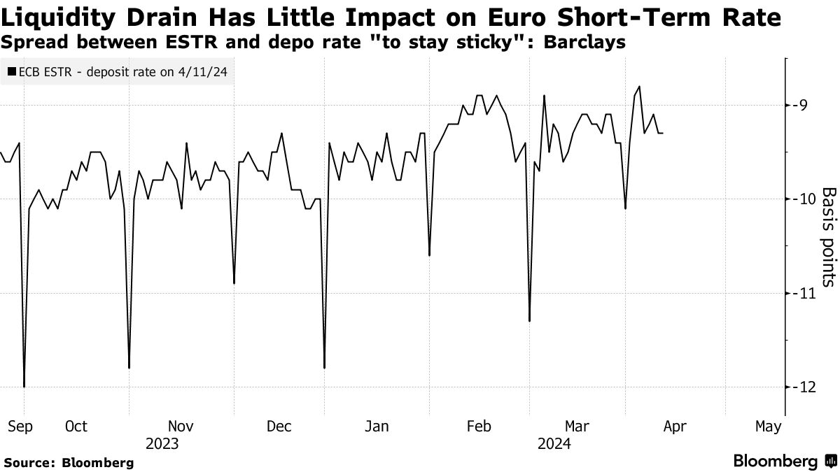ユーロ圏の流動性リスク、伝統的指標では見えない恐れ－バークレイズ - Bloomberg