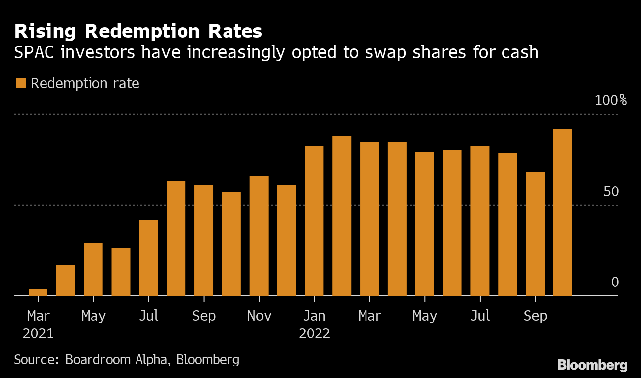 SPAC Fire Sales Stick Investors With Deeply Discounted Buyouts - BNN  Bloomberg