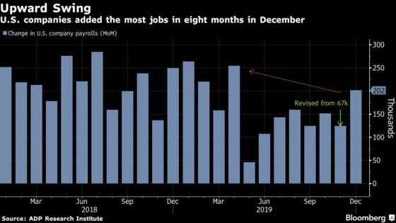 U.S. Companies Add Most Workers Since April, ADP Says