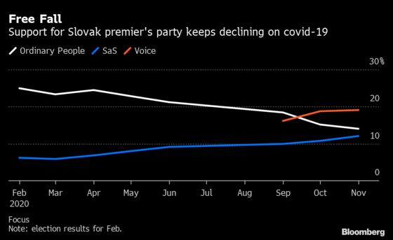 Covid-19 Testing for Most of a Nation Backfires on Slovak Leader