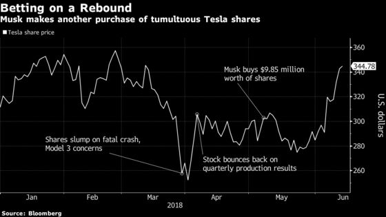 Musk Bets Tesla Rally Has Legs With $24.9 Million Stock Purchase