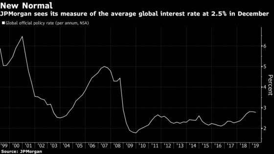 Global Interest Rates Peak as Investors Eye Cuts: Economy Week