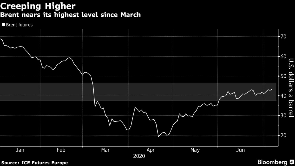 Brent nears its highest level since March