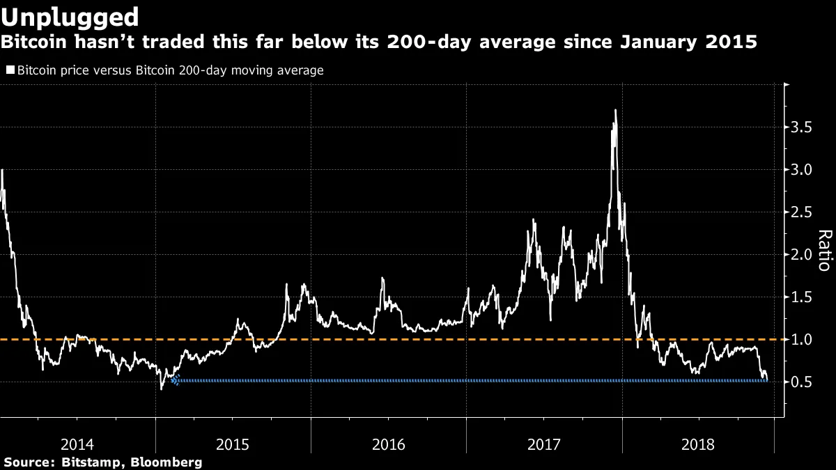 Crypto Crash Accelerates, Sending Bitcoin to Another 2018 Low - Bloomberg