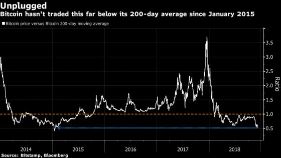 Bitcoin Leads Cryptos to Lowest Since 2017 