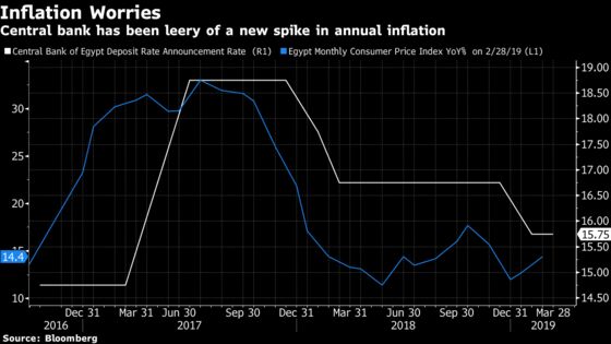 Watch Inflation, IMF Warns as It Gives Egypt Program Thumbs Up