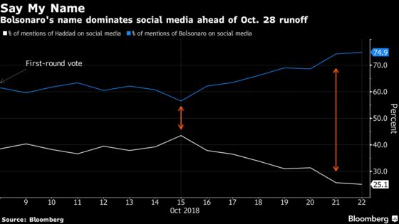 Bolsonaro’s Name Is Dominating Brazil’s Conversation on Social Media