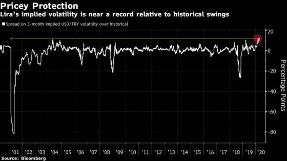 One Market Points to More Pain for Turkish Lira Near Record Low