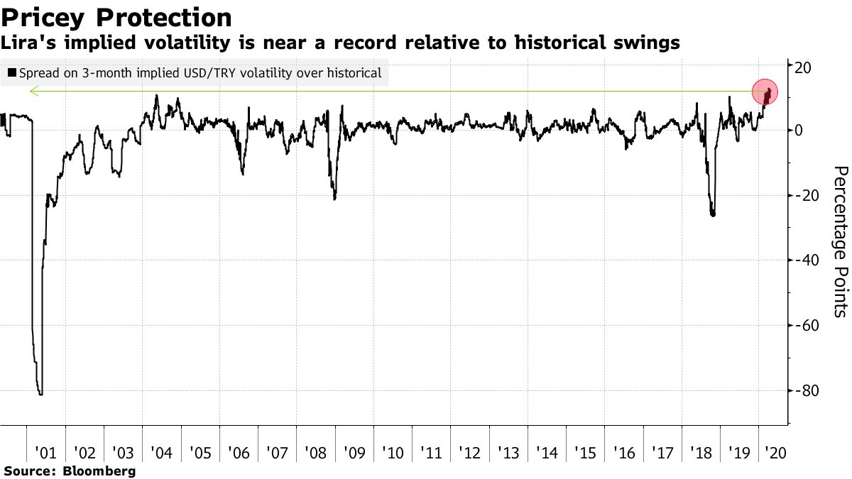 Turkish Lira (TRY USD): Option Market Sees More Currency Drop - Bloomberg