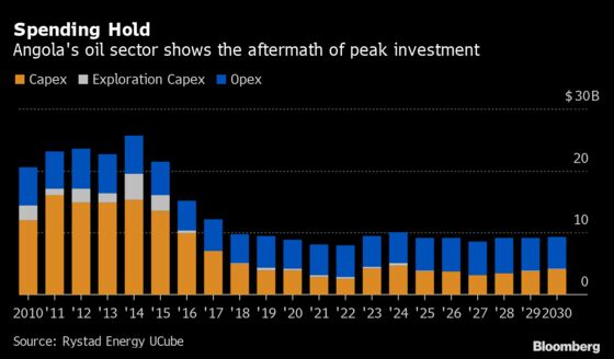 Dangers of Big Oil Spending Cuts Are Visible in Angola’s Slump