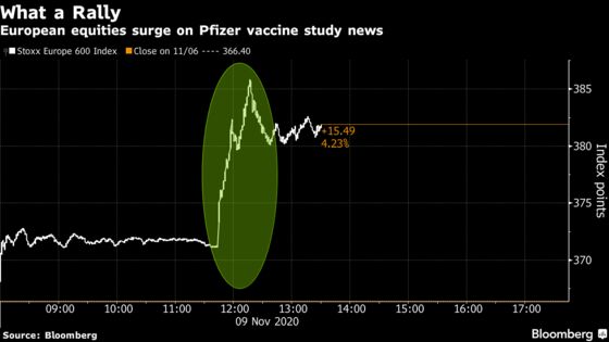 Europe Stocks Jump to Highest Since March on Vaccine Bets, Biden